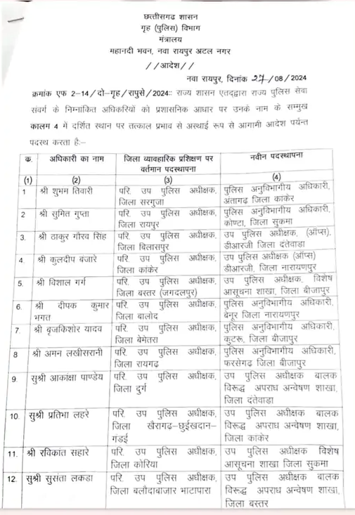  CG NEWS : छत्तीसगढ़ में 24 DSP का ट्रांसफर , नक्सली क्षेत्रों में मिली नई तैनाती, जानें कौन कहां संभालेगा कमान