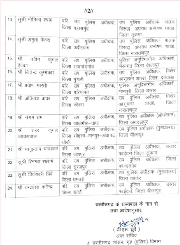  CG NEWS : छत्तीसगढ़ में 24 DSP का ट्रांसफर , नक्सली क्षेत्रों में मिली नई तैनाती, जानें कौन कहां संभालेगा कमान